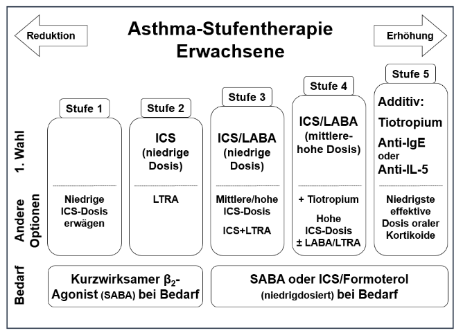 Asthma-Stufentherapie.png