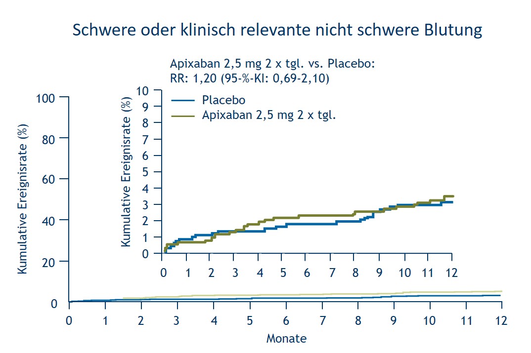 Ergebnisse der AMPLIFY-EXT-Studie (Abb.2)