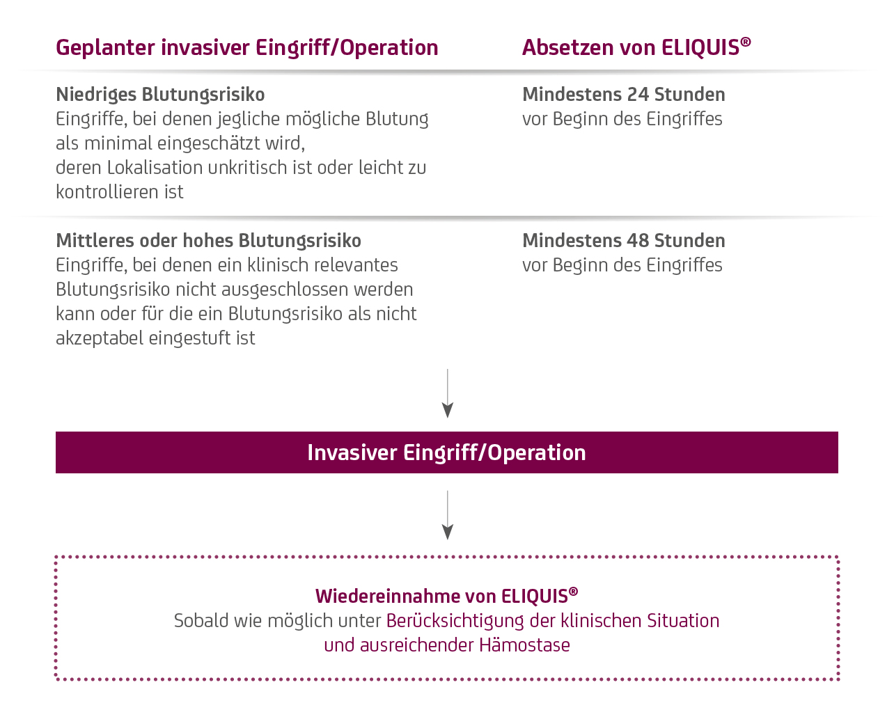 Operationen und invasive Eingriffe Abb. 1