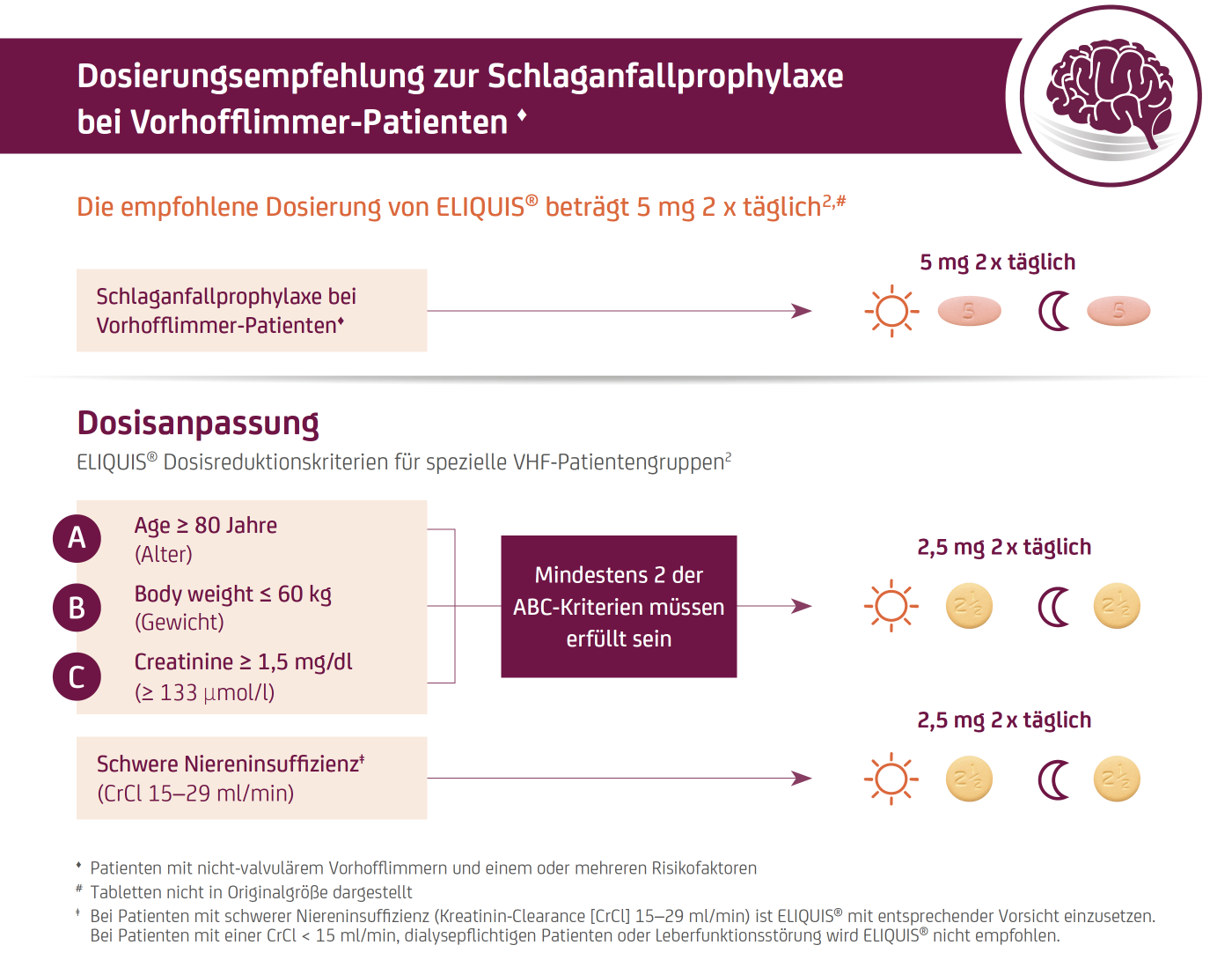 Dosierungen Abb. 2