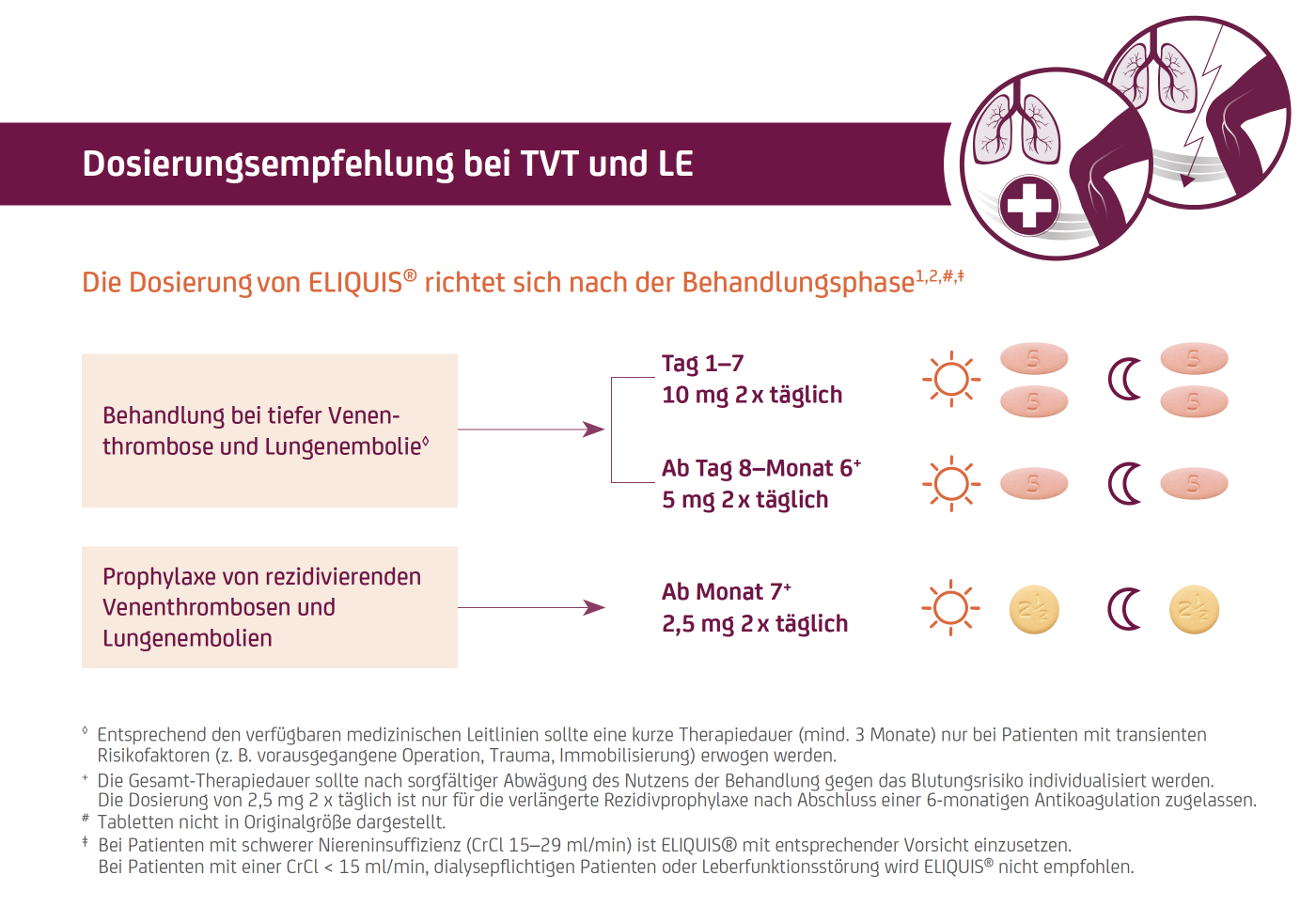 Dosierungen Abb. 3