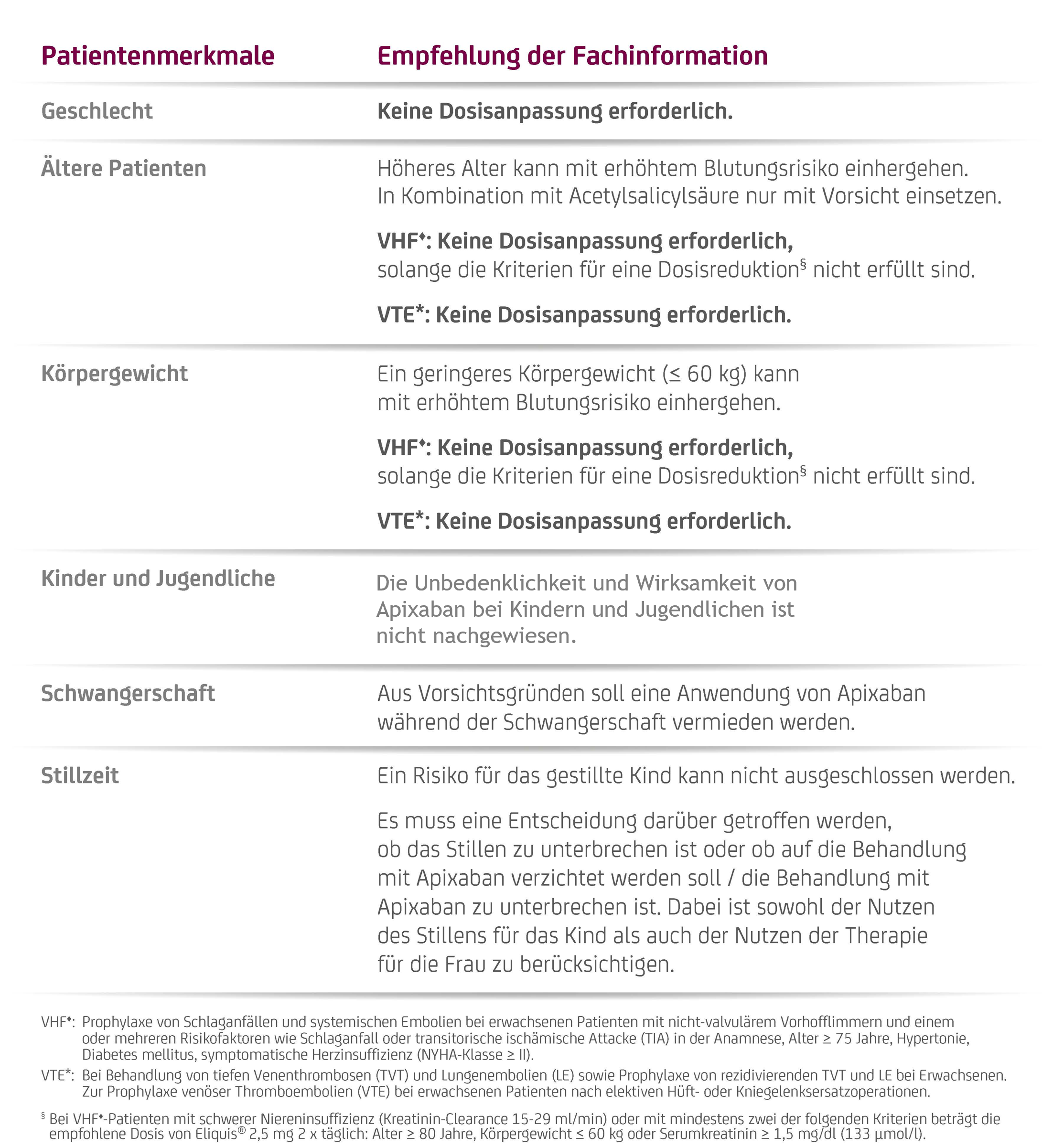 Patientengruppen Abb. 1