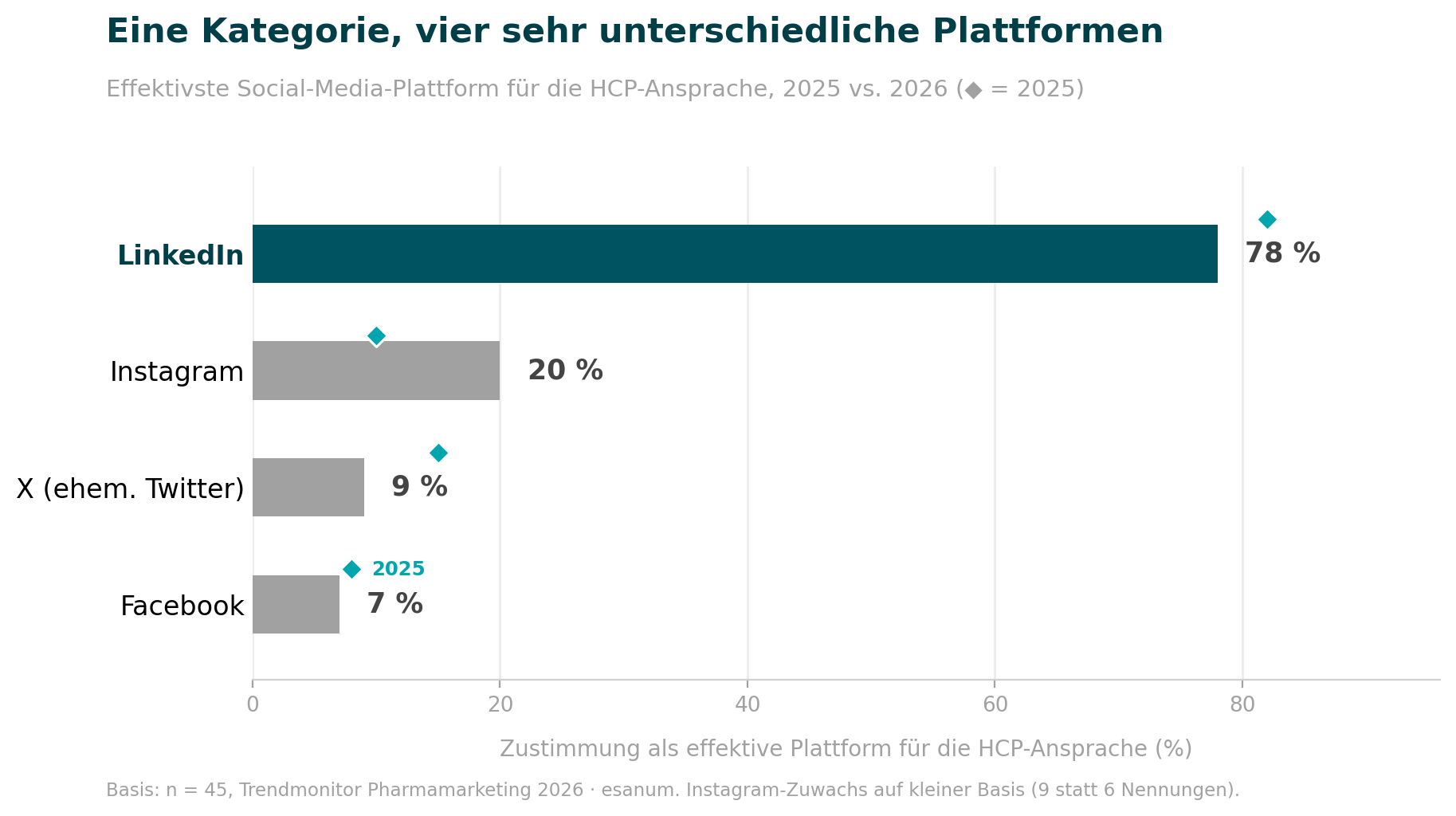 Balkendiagramm: Effektivste Social-Media-Plattform für die HCP-Ansprache 2025 vs. 2026&nbsp;– LinkedIn 78 %, Instagram 20 %, X 9 %, Facebook 7 %