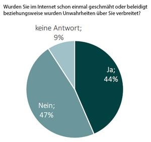 Umfrage