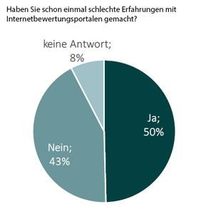 Bewertungsportal